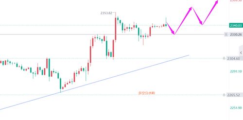 多空胶着下的金市走势分析——金价年内是否已见顶？